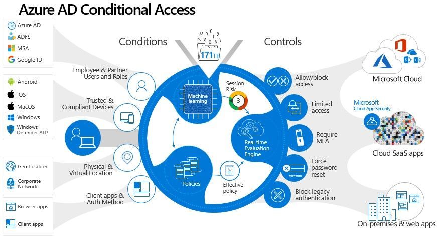 Azure Identity Protection: Account Compromised? Protecting Your Accounts from Risky Sign-ins